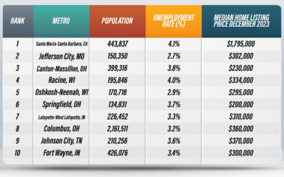 Jefferson City Lands #2 Spot in Emerging Housing Markets Index